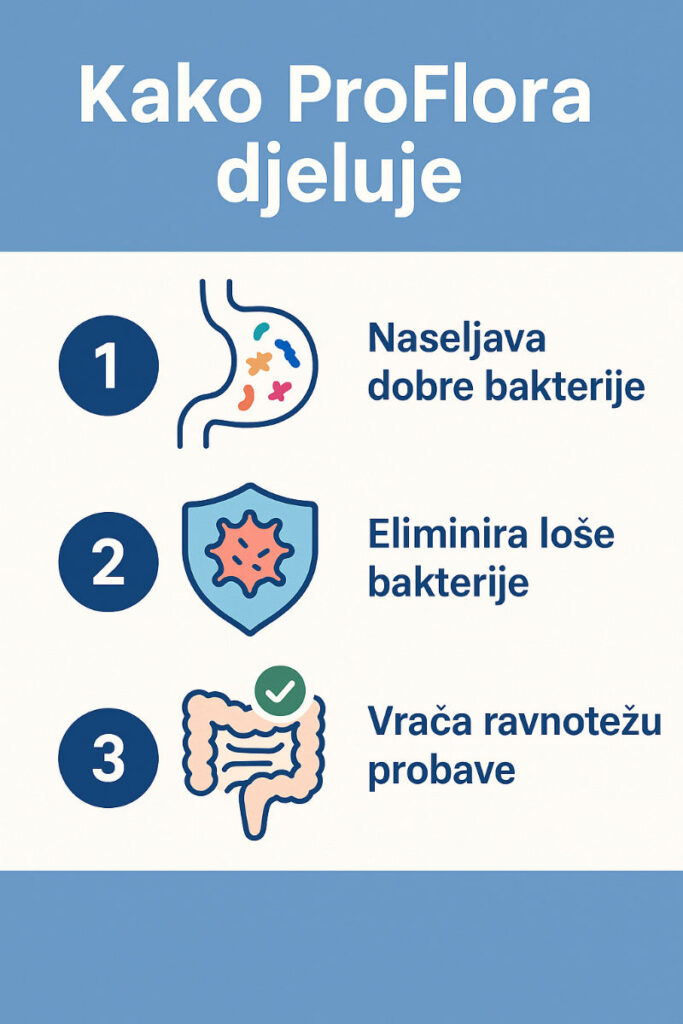 Kako djeluje Proflora